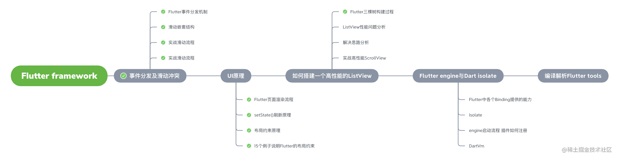 The Flutter enhances list-ListView performance problem analysis ...