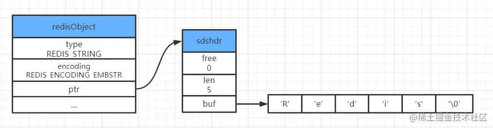 字符串对象sds-embstr