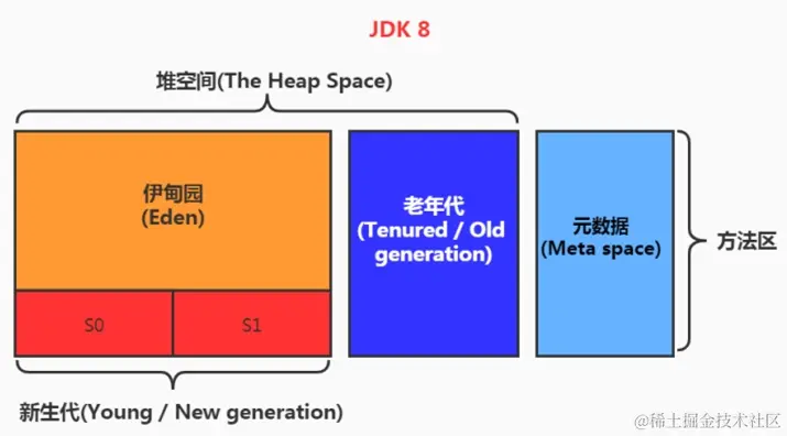jdk8 堆内部结构.jpeg