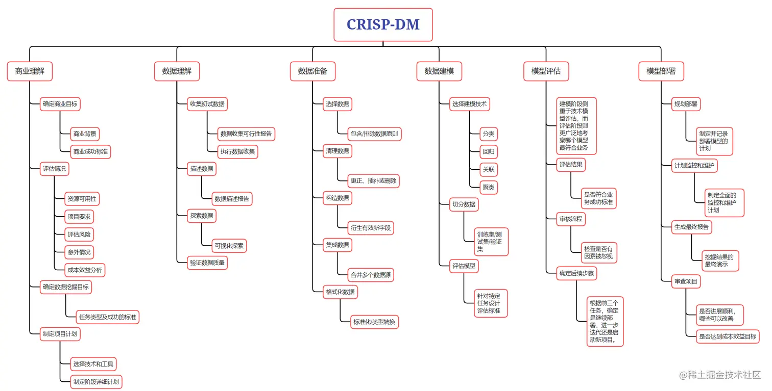 数据挖掘方法论CRISP-DM4详细流程.png