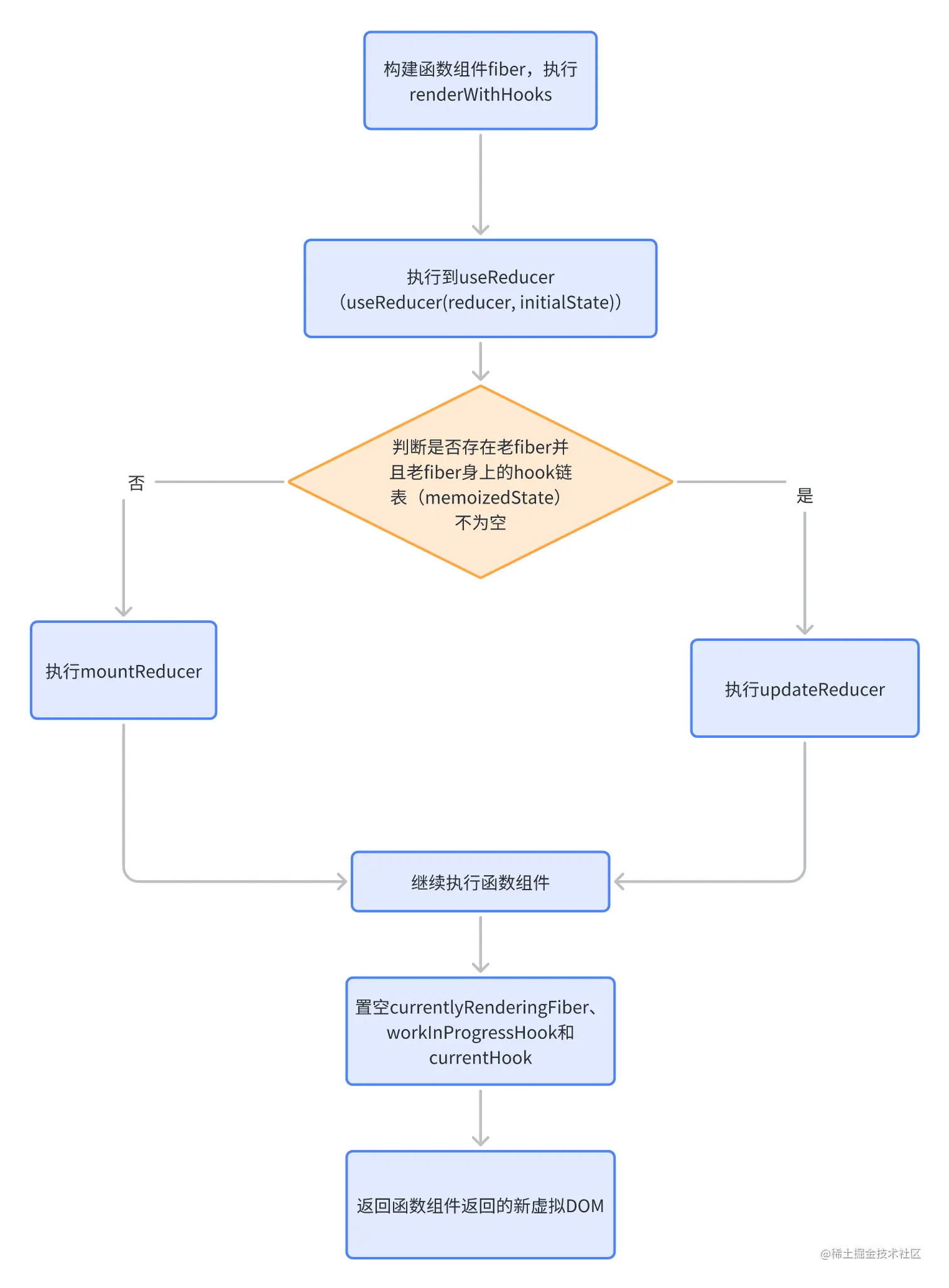 mountReducer & updateReducer.png
