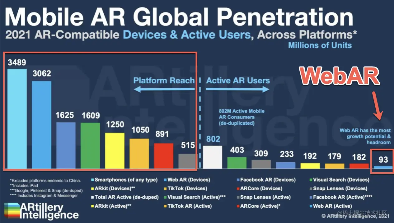 图：AR能力各平台渗透情况和实际用户使用比例