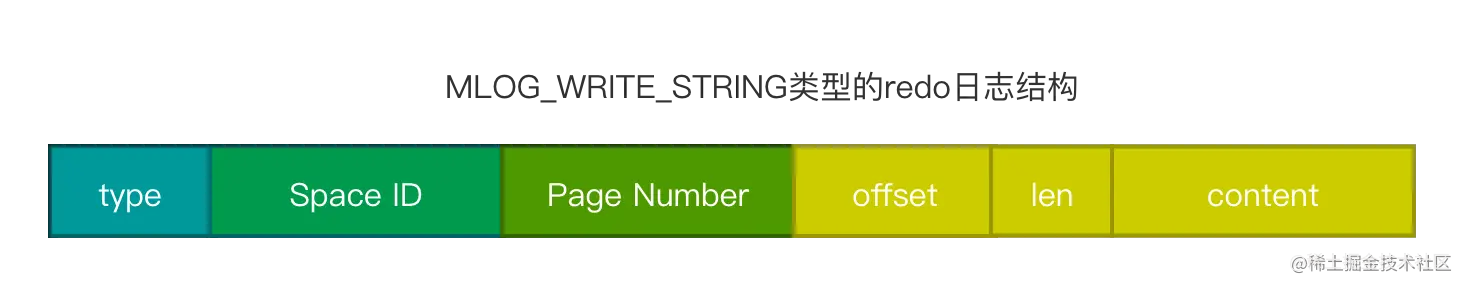 MLOG_WRITE_STRING类型redo log日志结构