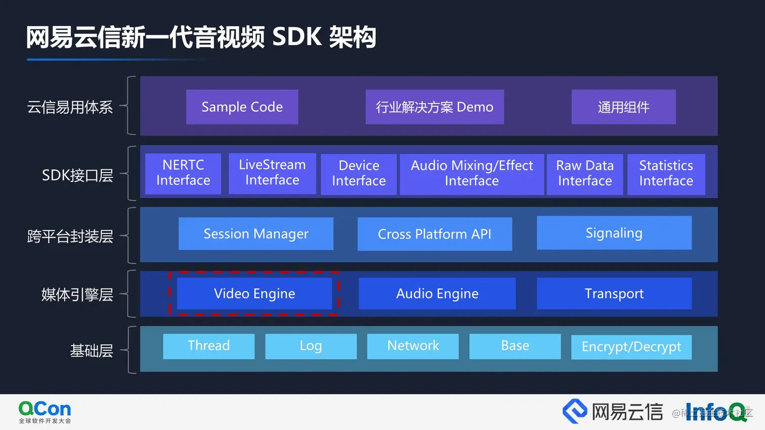 2 网易云信新一代音视频 SDK 架构.jpg