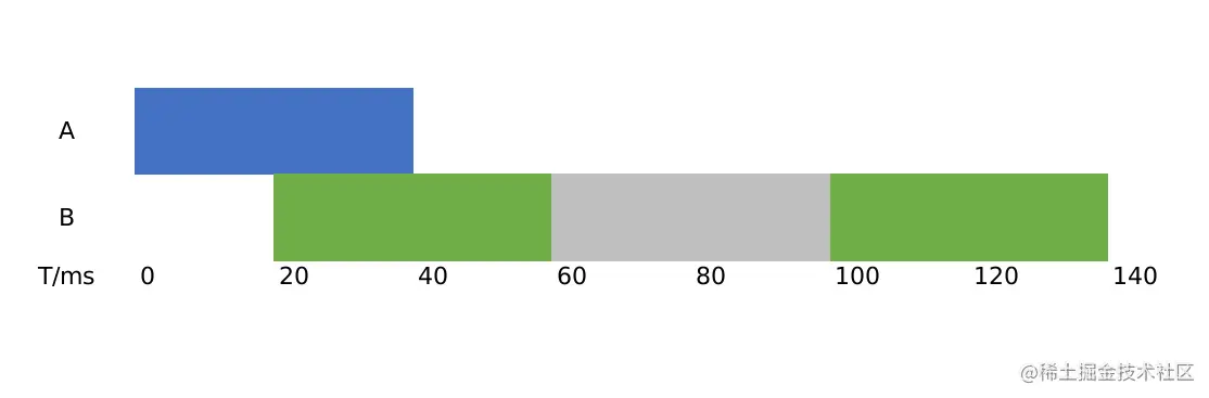 CPU limit = 1，响应时间为140ms