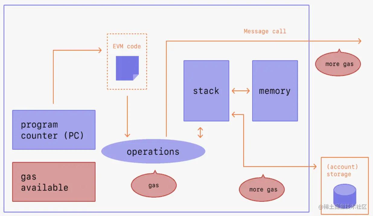Solidity入门学习（4）-变量存储开启掘金成长之旅！这是我参与「掘金日新计划· 12 月更文挑战」的第4天，点击- 掘金