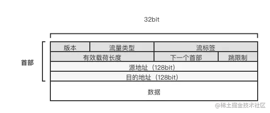 IPv6 报文结构.png