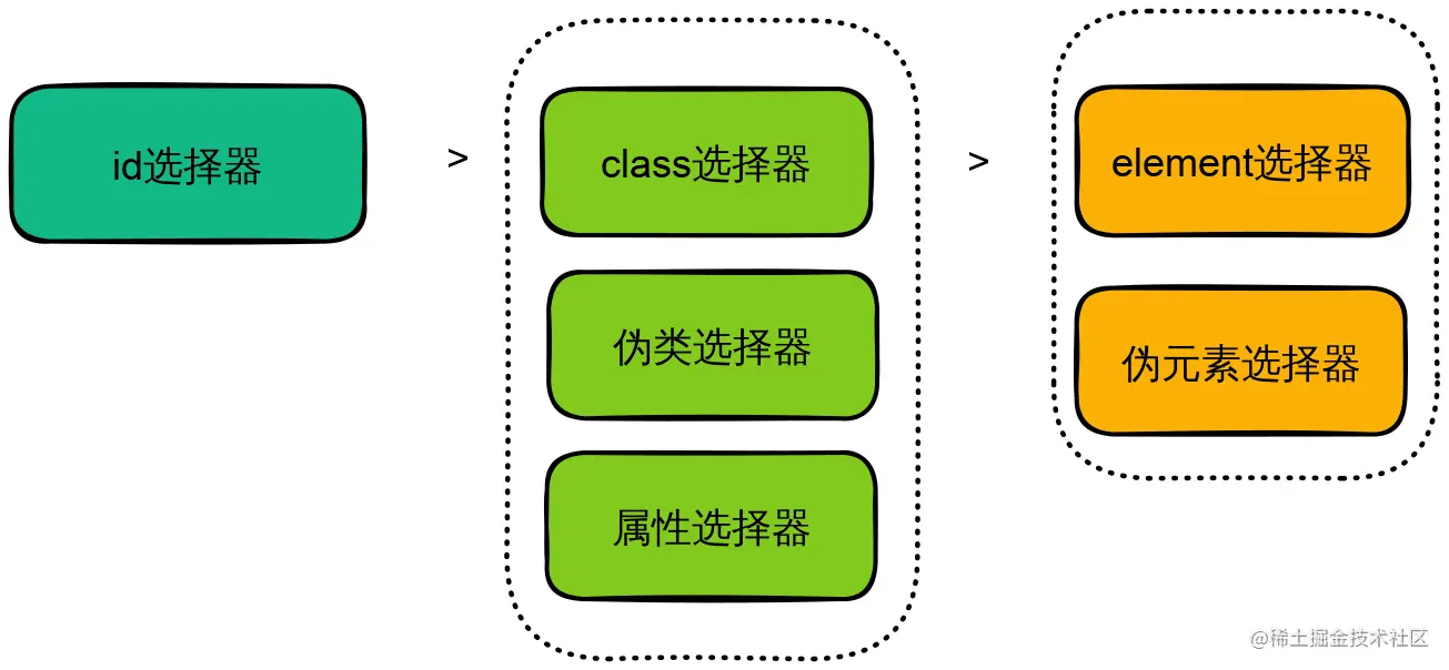 selectors-order.svg
