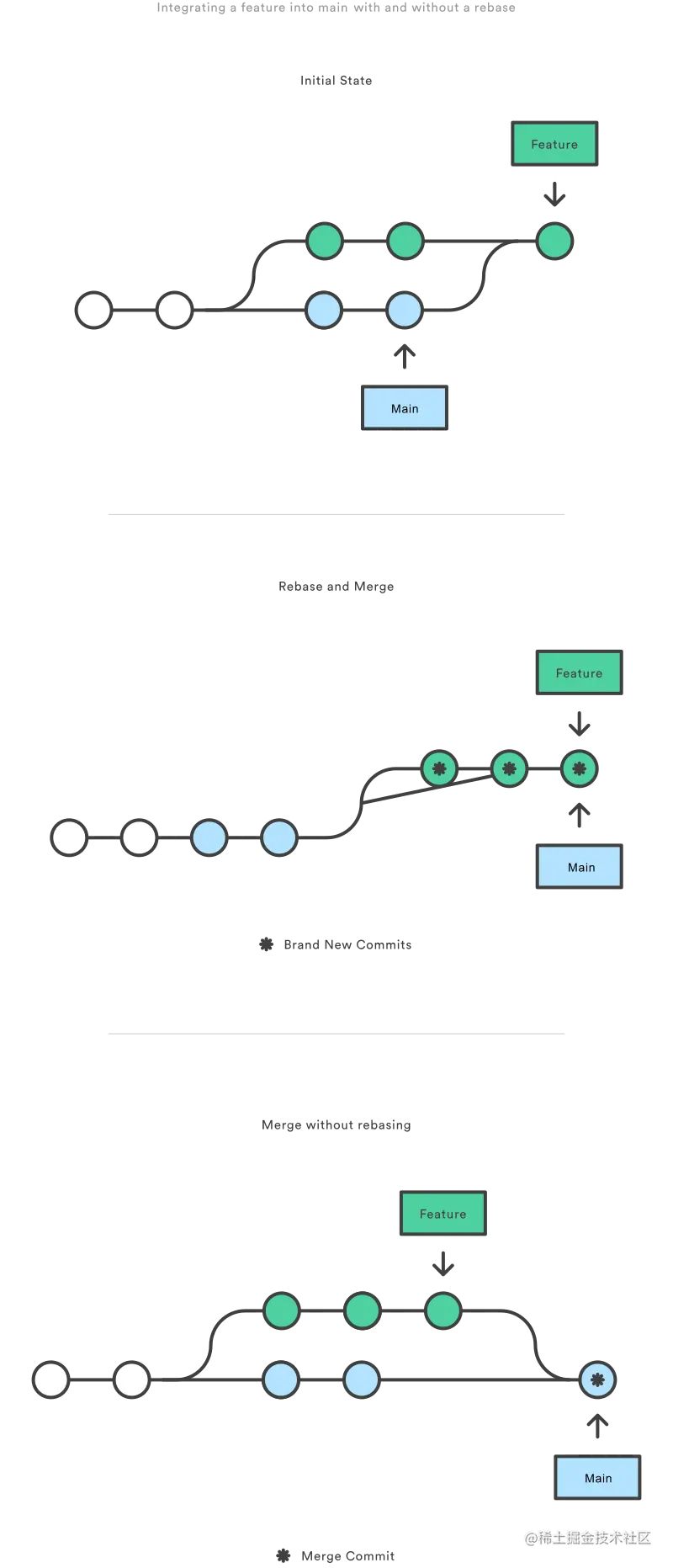 08-10 Integrating a feature into master with and without a rebase.png