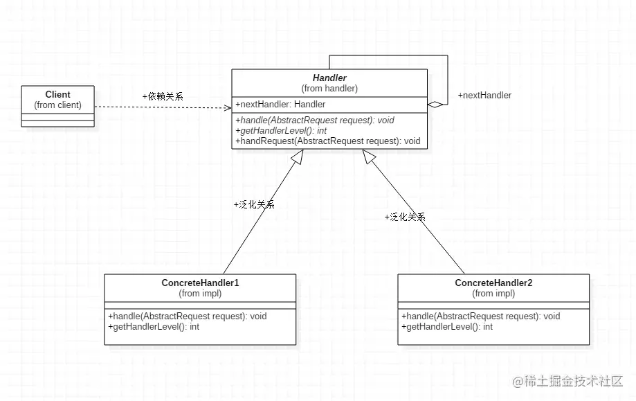 责任链模式UML类图