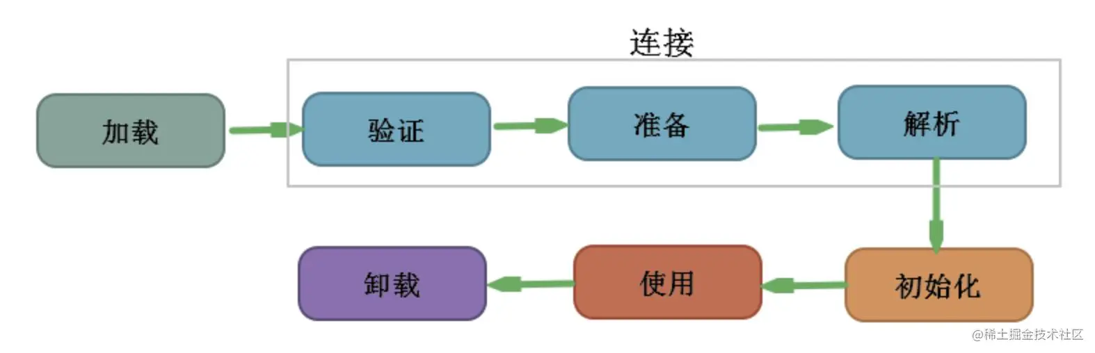 NoClassDefFoundError错误而引起的JVM知