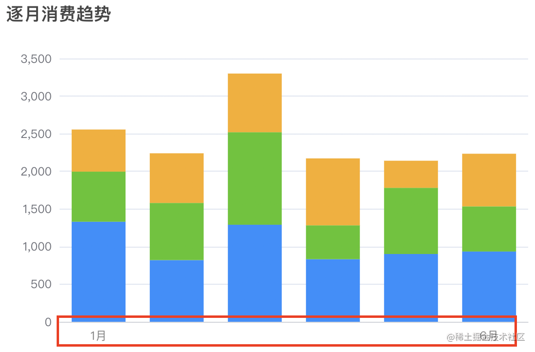 Echart Bar柱状图踩坑 掘金