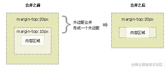 元素的上外边距和父元素的上外边距发生合并