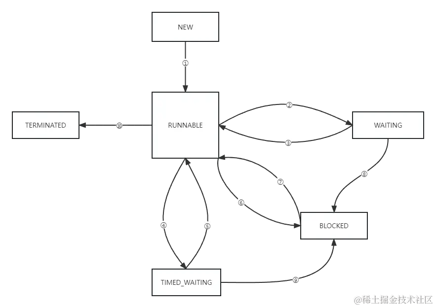 线程状态转换图.png
