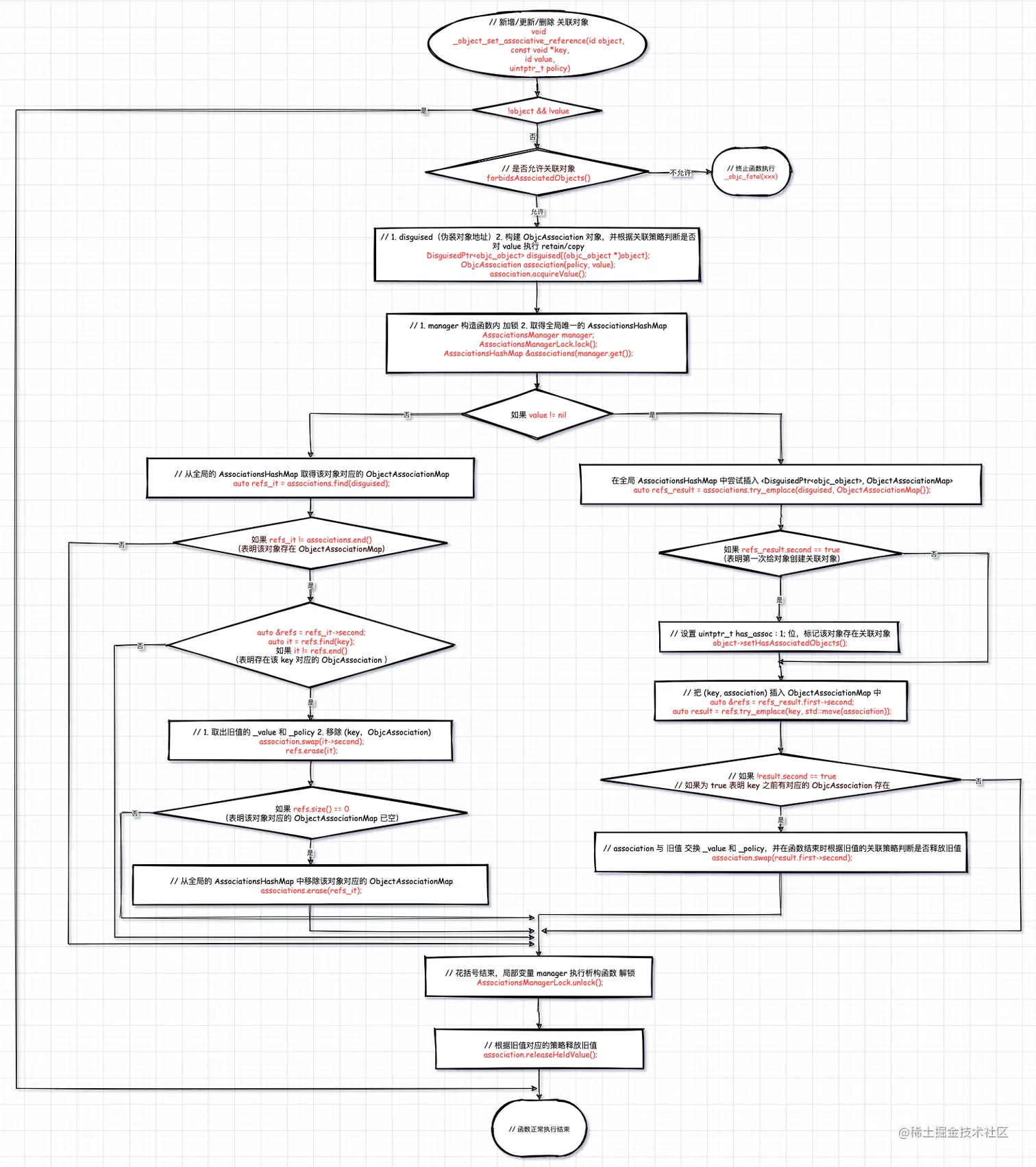 _object_set_associative_reference流程图