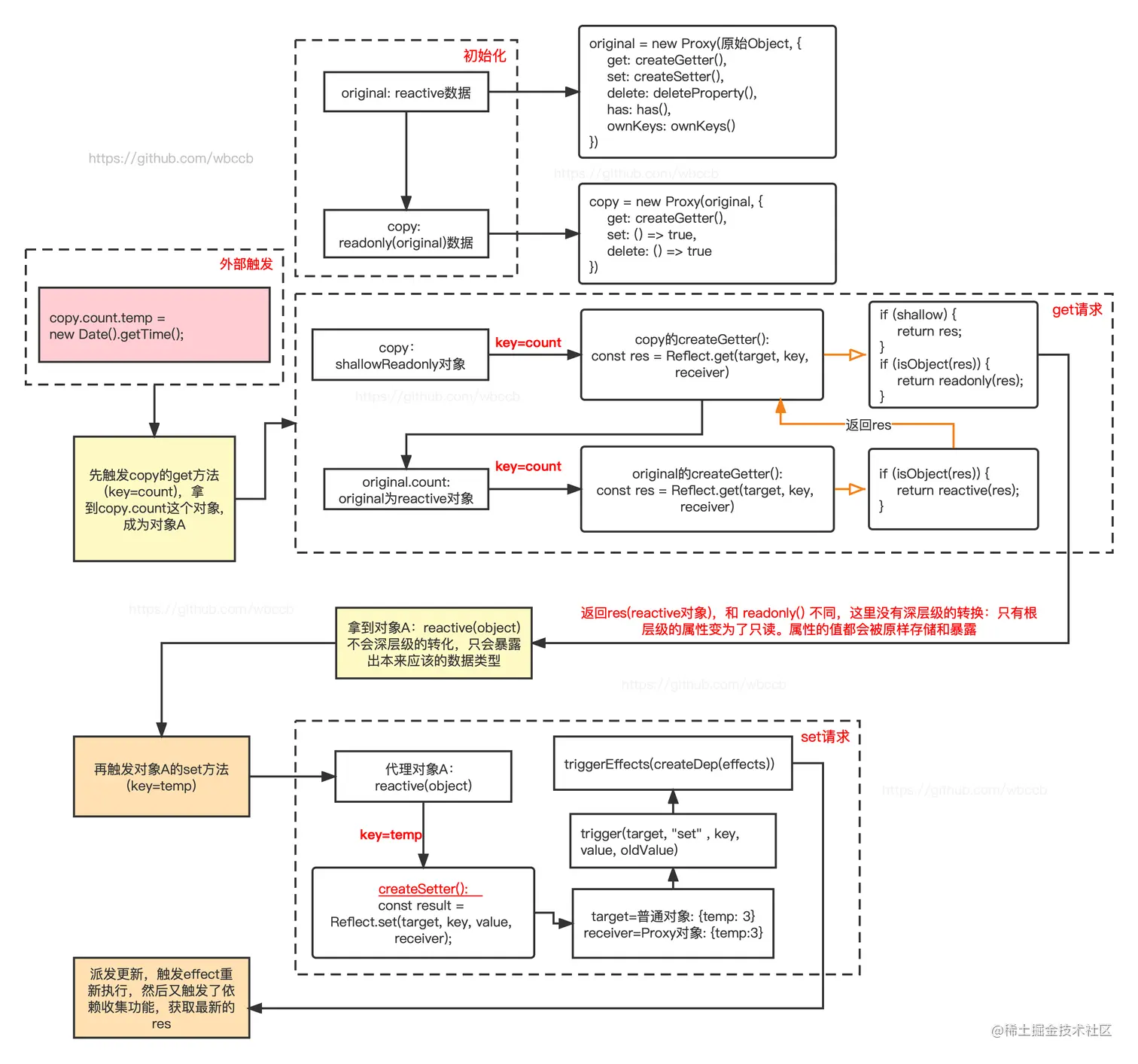 Vue3-shallowReadonly-派发更新.png