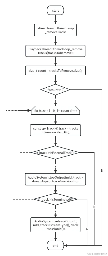 MixerThread threadLoop_removeTracks.png