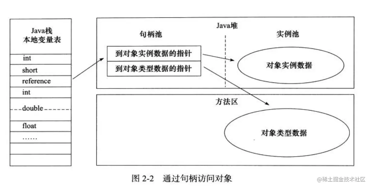 通过句柄访问对象