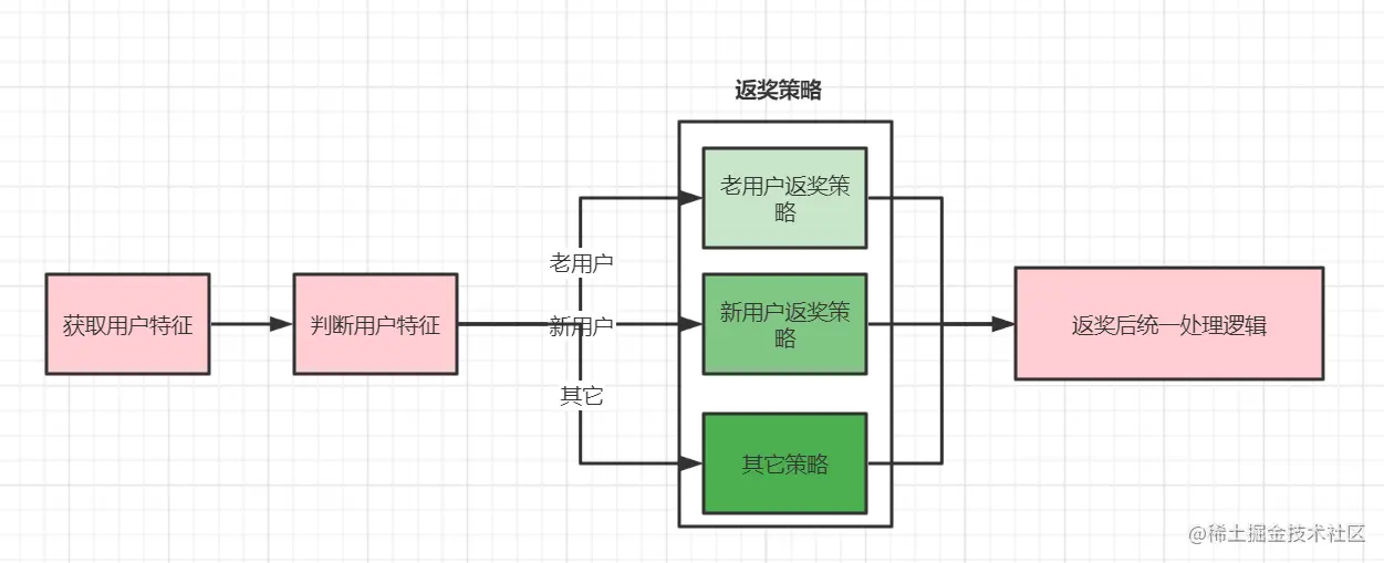 设计模式基于工厂&策略模式的返奖流程实现