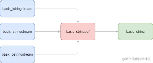 stringstream底层实现图.png