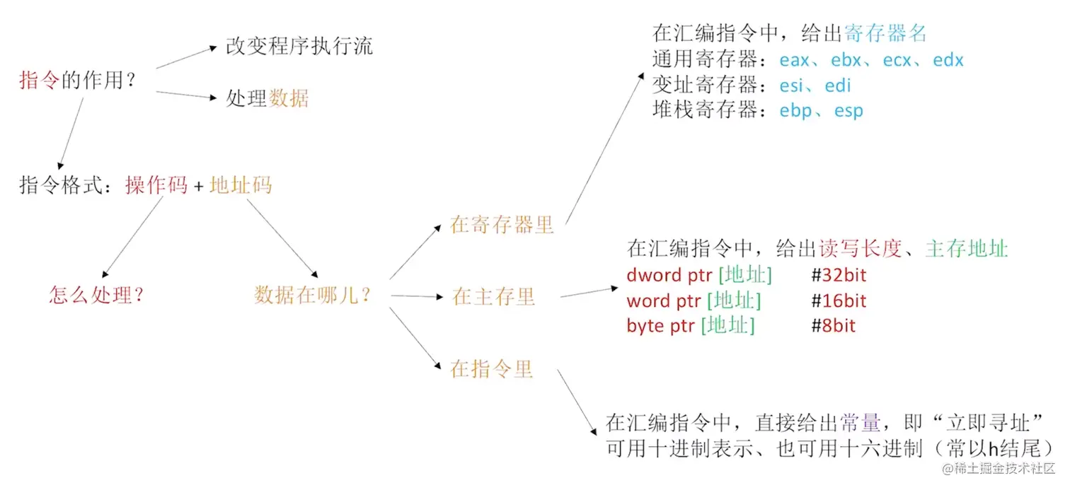 x86汇编语言指令基础