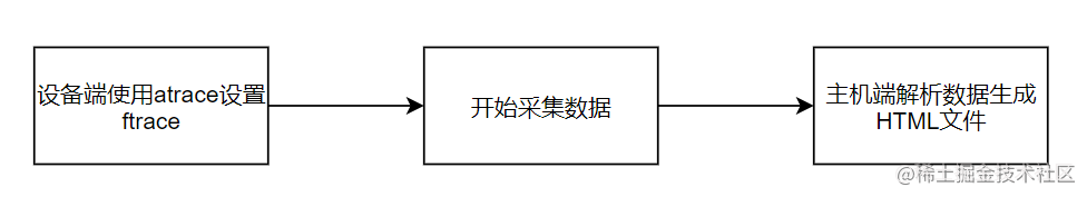 Android atrace/systrace的使用 - 掘金