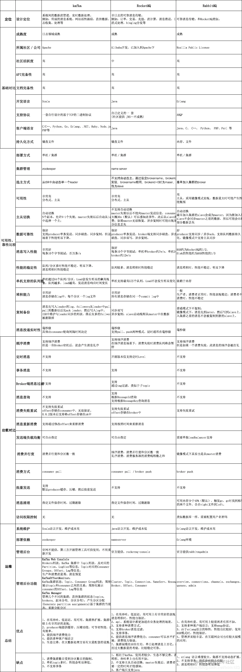 MQ选型及RocketMQ简介
