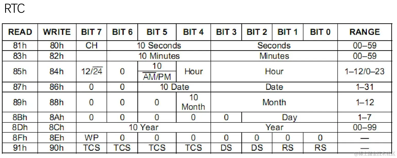 DS1302寄存器定义