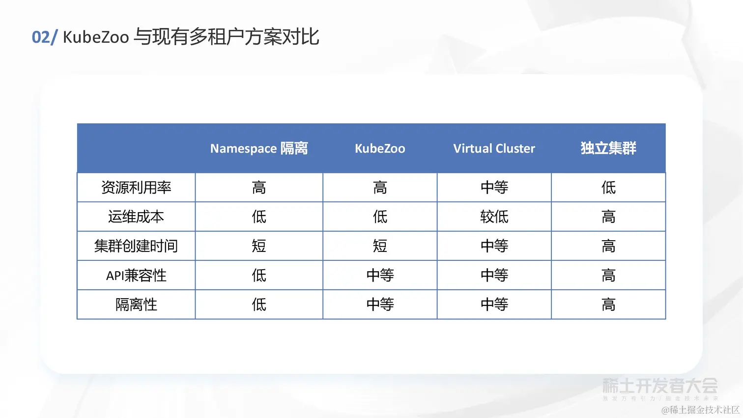 任静思 - 字节跳动轻量级 Kubernetes 多租户方案探索与实践_页面_10.jpg