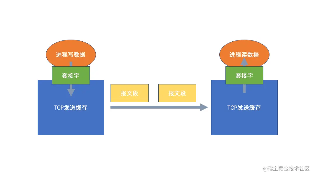 TCP缓存.png
