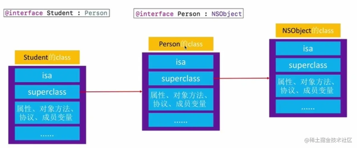 superclass指针