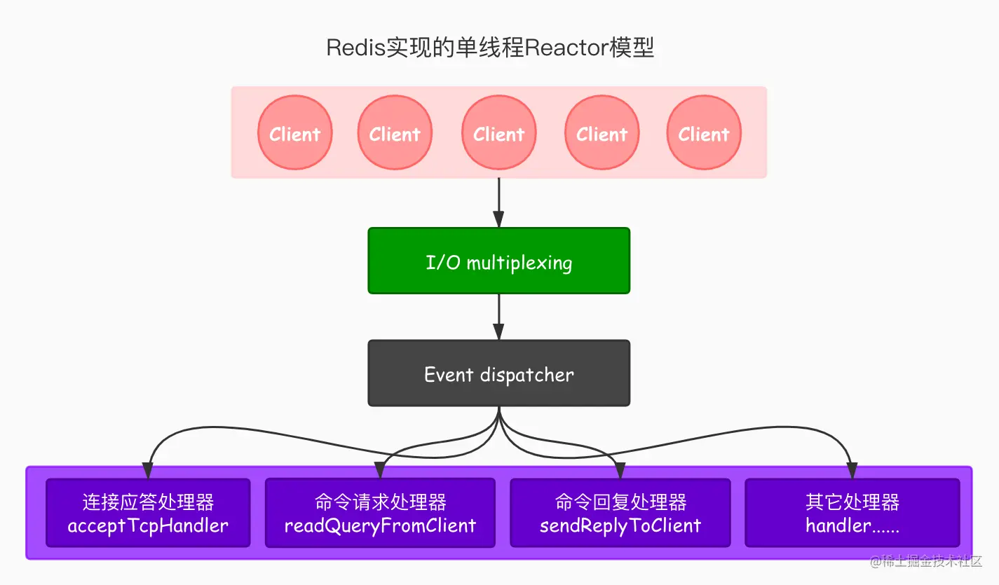 Redis实现的单线程Reactor模式.jpg