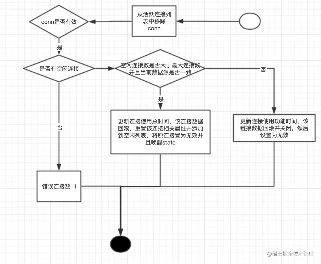 <img src="../asset/mybatis-datasource-pushConnection.png" style="zoom:60%;" />