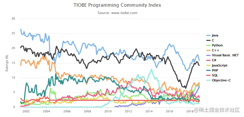 TIOBE-201812-2.png