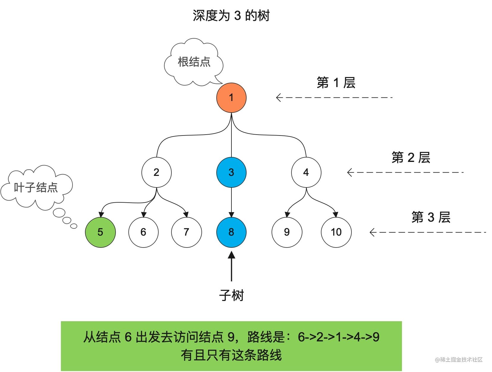 Basic part of front-end data structure and algorithm tree (JS ... image.