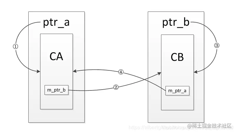 【转载】【C++】weak_ptr 弱引用智能指针详解weak_ptr 这个指针天生一副小弟的模样，也是在 C++11 - 掘金