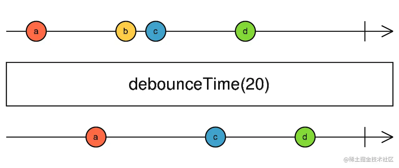 debounceTime