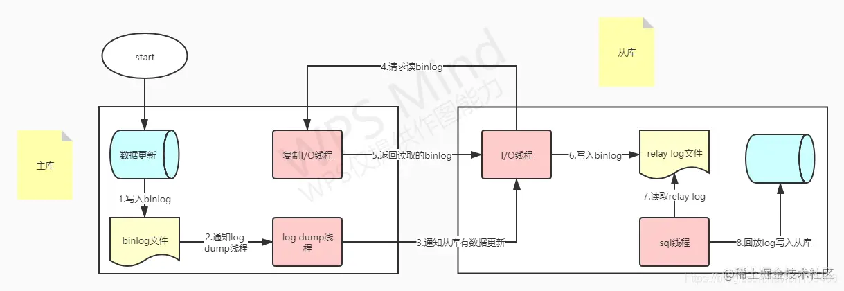 花十分钟了解一下MySql主从复制策略