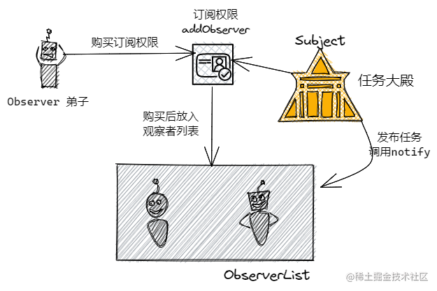 Interpret the observer model and publish/subscribe model from the ...