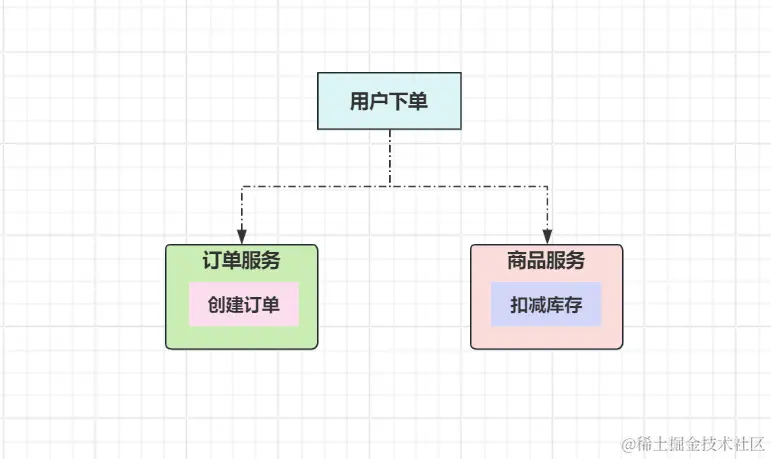 分布式系统下单