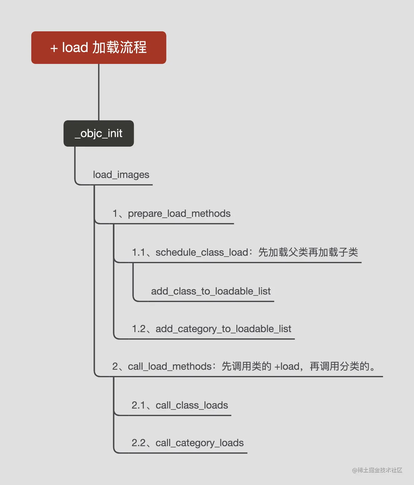 + load 加载流程.png