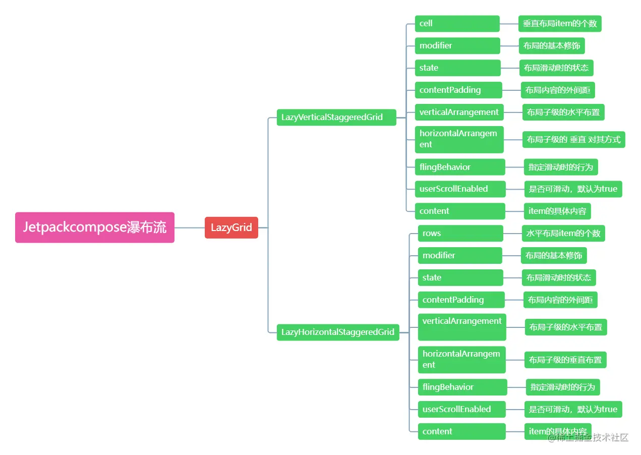LazyVerticalStaggeredGrid (1).png