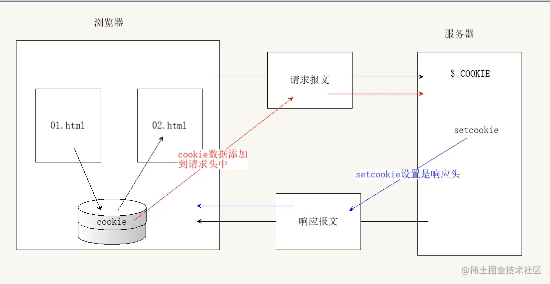 01-服务器可以操作cookie的原因.png