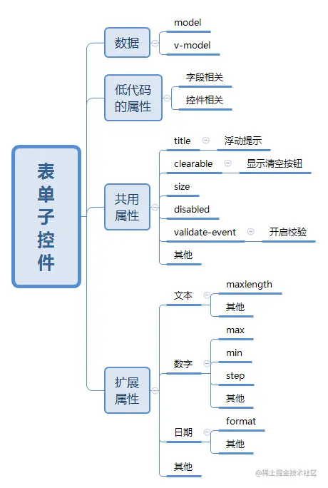 100表单子控件的属性.png