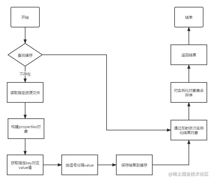 SpringBoot源码课程学习总结—1、初始化器一、系统