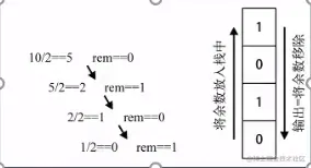 十进制转二进制逻辑