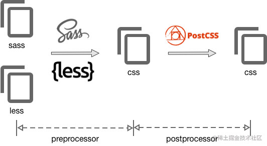 Learn About CSS Preprocessors - Moment For Technology