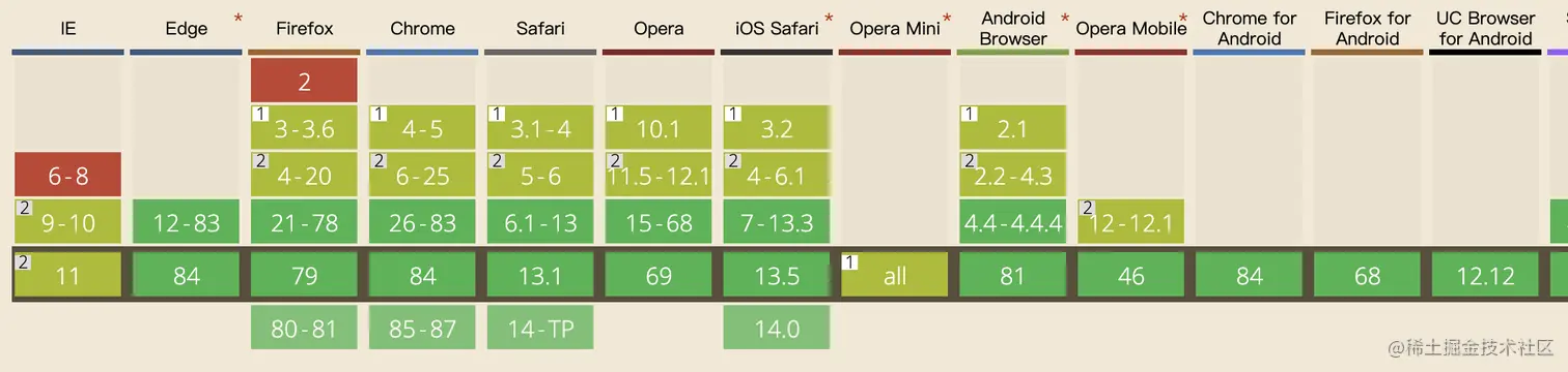 浏览器对html5的支持