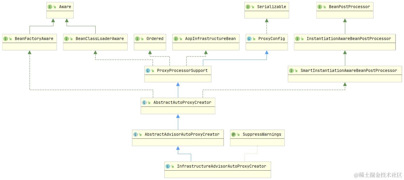 InfrastructureAdvisorAutoProxyCreator类图