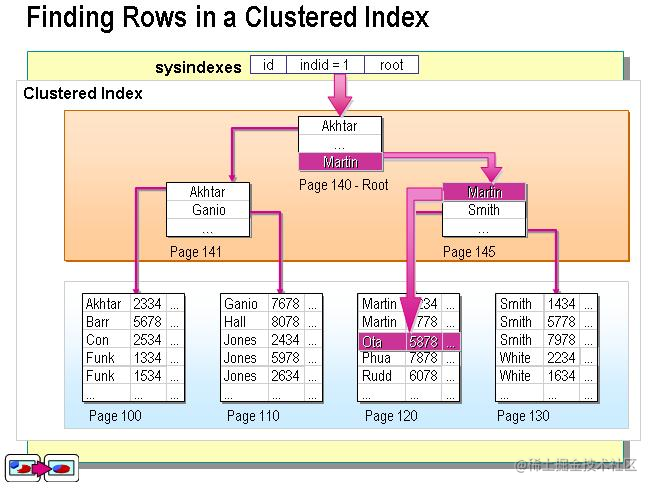 sql server 聚集索引，非聚集索引，Identity ，gudi，主键的概念和比较